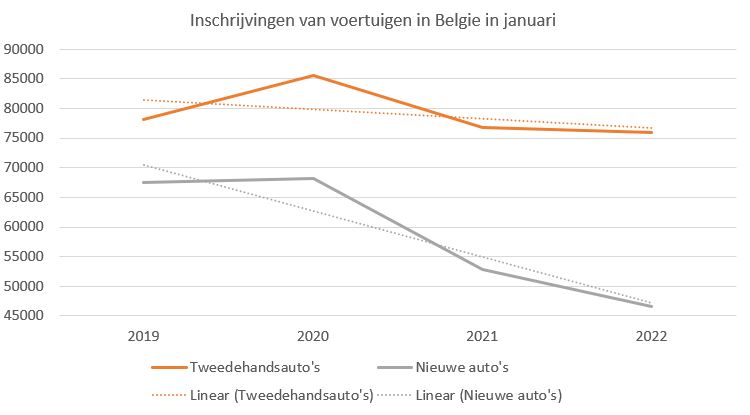 aantal inschrijvingen van voertuigen in januari 2022 in België